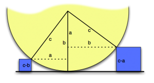 Same sort of diagram as above except radius is c, boxes are height c-b and c-a, and some (a,b,c) triangles are drawn in