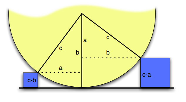 Same sort of diagram as above except radius is c, boxes are height c-b and c-a, and some (a,b,c) triangles are drawn in