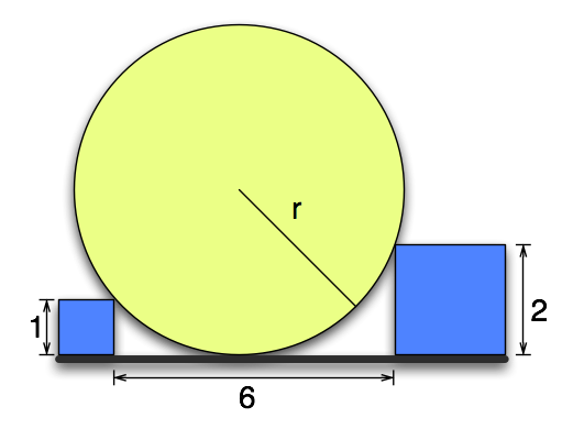 Drawing of a circle with radius r sitting on a line with two squares wedged against it.  One square has side-length 1, the other side-length 2.  There are six units between the squares.