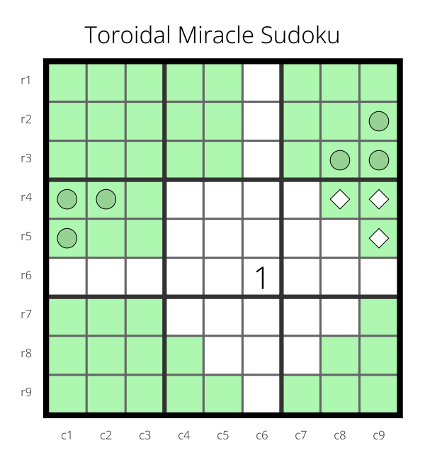 Sudoku diagram rendered showing different marking, highlighting, and labelling options of the SUDOKU-DIAGRAMS library